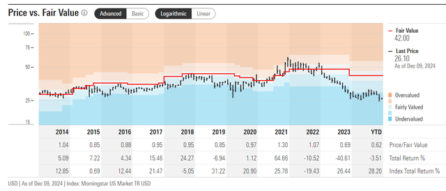 Morningstar Premium, proprietary source, PFE