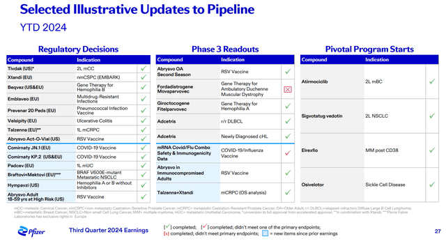 PFE's pipeline, IR materials [Q3 FY2024]