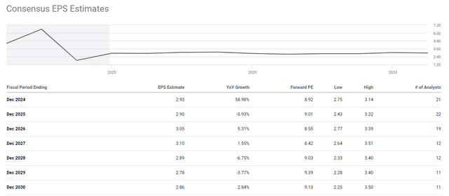 Seeking Alpha, PFE's EPS estimates