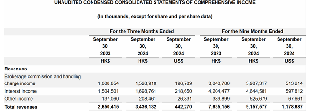 Futu Q3 2024 Revenues