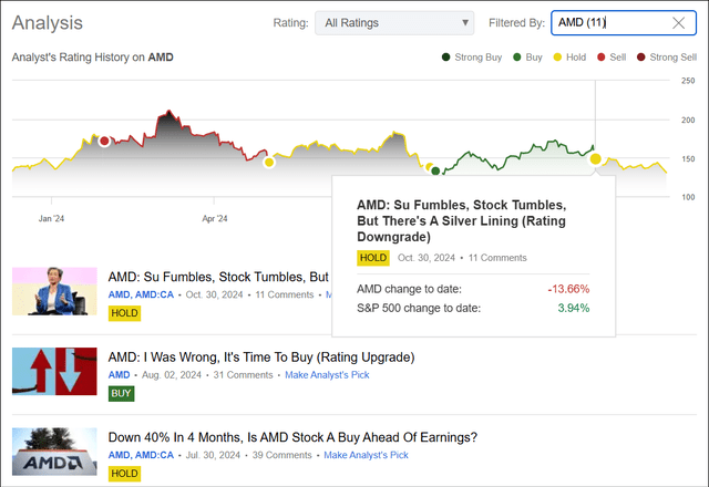 Author's Coverage History On AMD