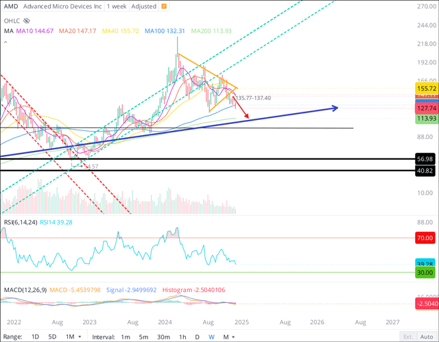 AMD Stock Chart