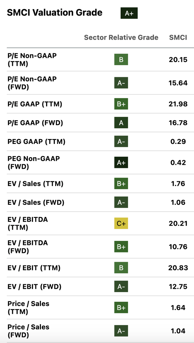 SMCI multiples