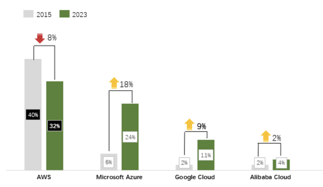 Market Share of Major IaaS Players