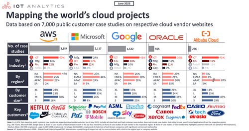 Major CSPs' client base in 2022