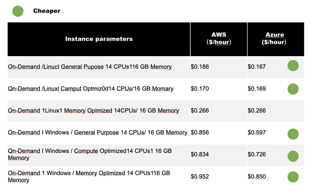 AWS Pricing vs Azure