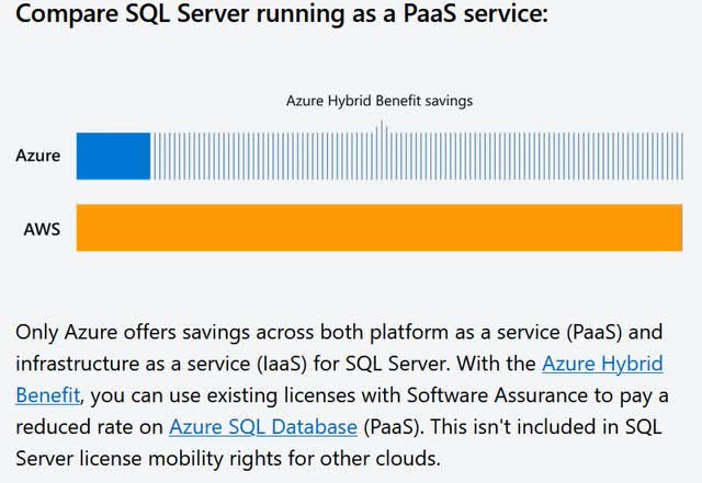 Azure's Offer for SQL