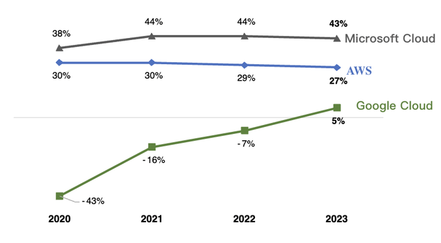 Microsoft Cloud Margin Leads due to SaaS