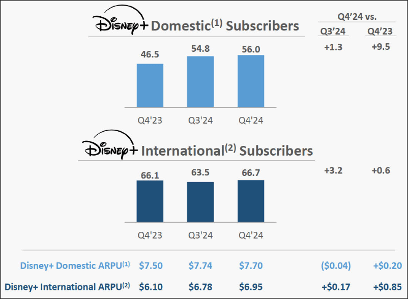 Disney Set For More Upside In 2025 (NYSEDIS) Seeking Alpha