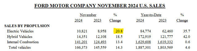 Ford November 2024 U.S. Sales