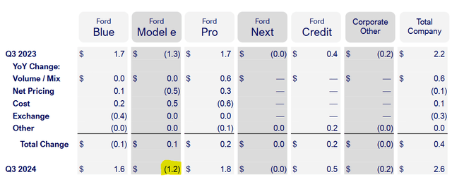 Ford Losses