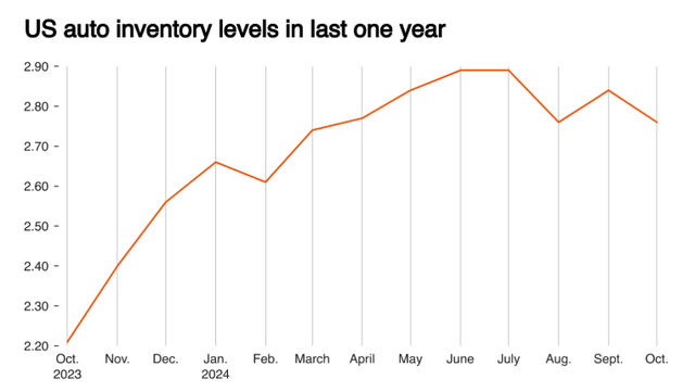 U.S. Auto Inventory Levels In Last One Year