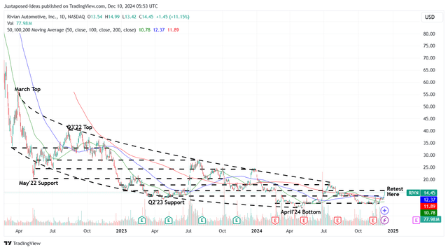 RIVN 2Y Stock Price