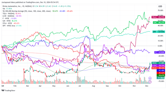 RIVN YTD Stock Price