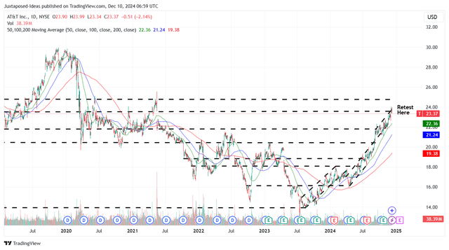 T 5Y Stock Price