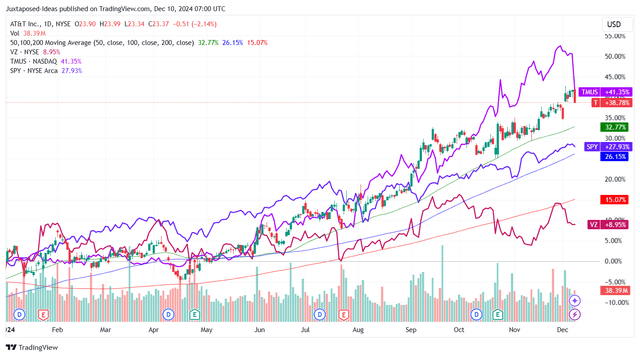 T YTD Stock Price