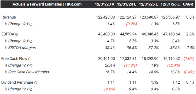 The Consensus Forward Estimates