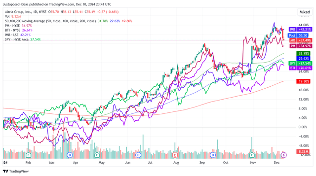 MO YTD Stock Price