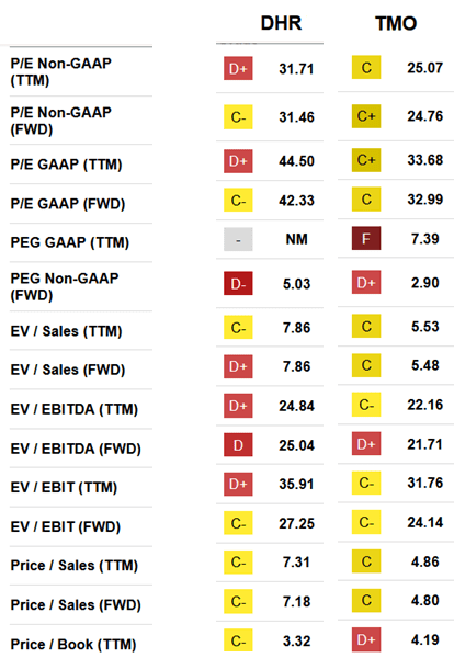 table Valuation Rating Comparison