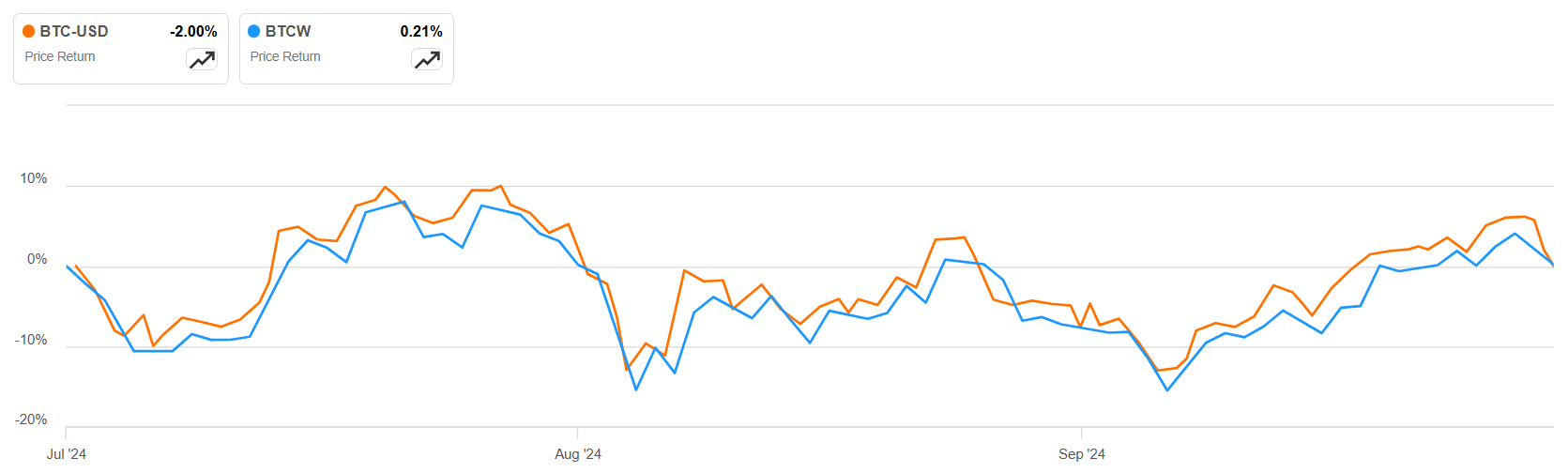 BTCW: Not A Compelling Investment Despite The Sponsor Fee Waiver | Seeking  Alpha