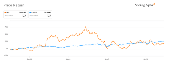 Micron's share price has swung to most likely settle at par with the broader market indices.