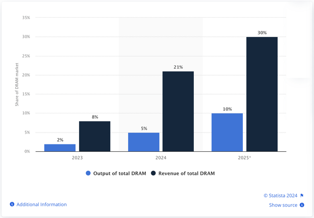 Exhibit B: HBM's 2025 contribution to the total DRAM market is set to exceed 30% in 2025.