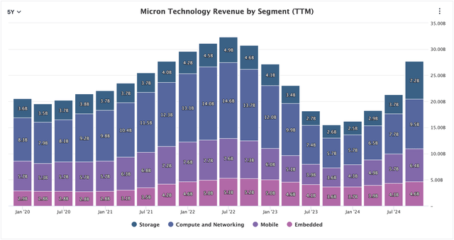 Micron's Q4 revenue growth was the strongest in over 8 years led by robust HBM3e and DRAM shipments.