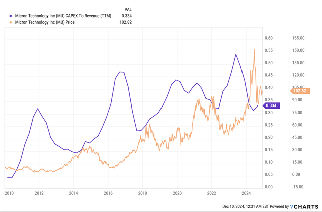 Micron's capex plans have always been a strong indicator of where its revenues and its share price is headed.