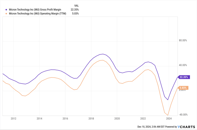 Micron's margins have substantially improved and are expected to expand even further in 2025.