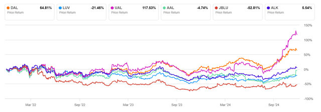 big 6 airlines 3 year chart