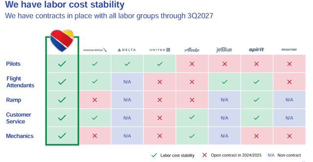 LUV labor stability