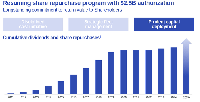 LUV share repurchase and dividends