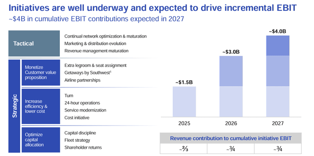 LUV EBIT improvements