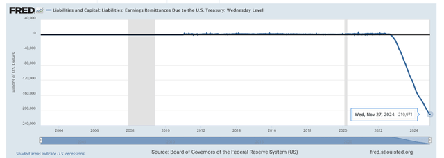 St. Louis Fed