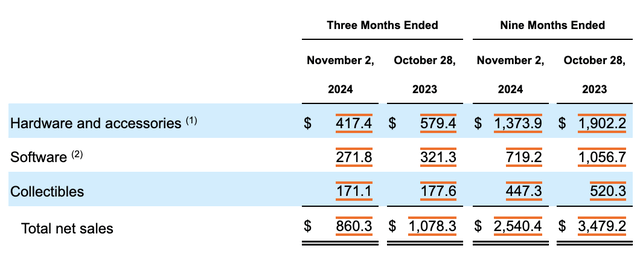 Financials