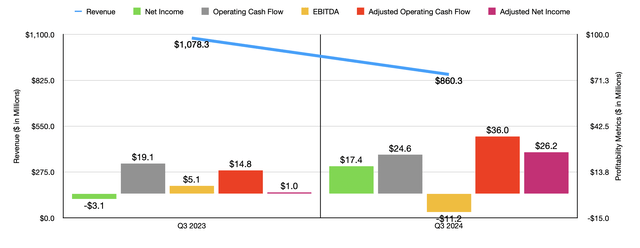 Financials