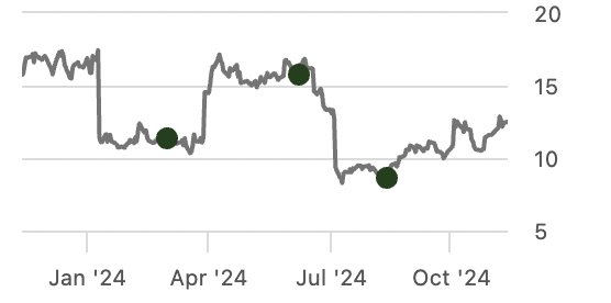 SNAP Shareprice performance