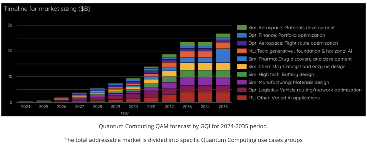 QC Market Forecast