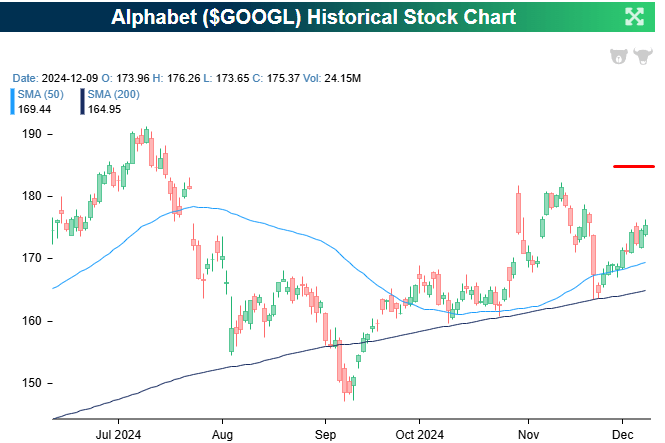 Alphabet historical stock chart