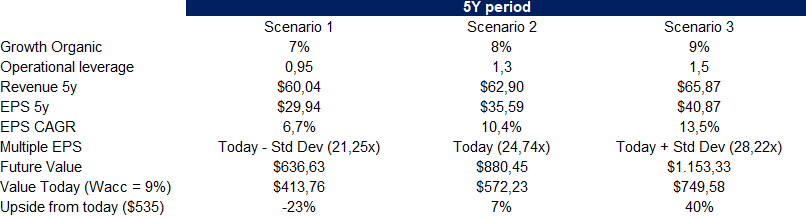 Valuation scenarios table