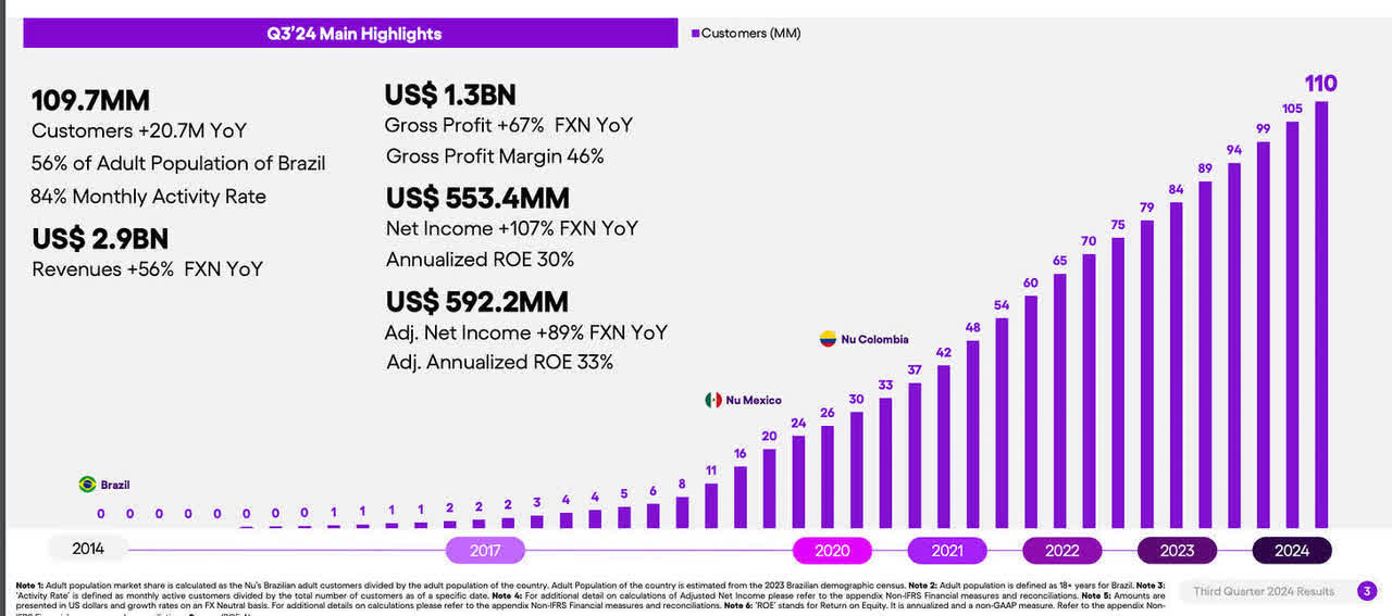 Nubank usergrowth overtime