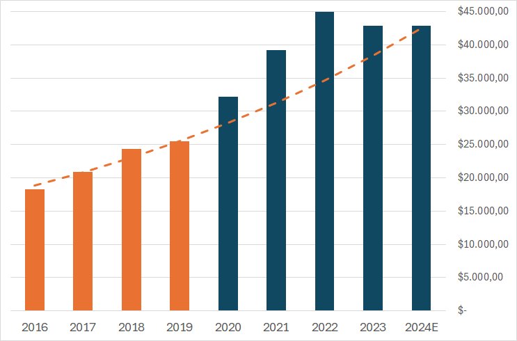 Revenue After Pandemic Vs Historic Growth Projection