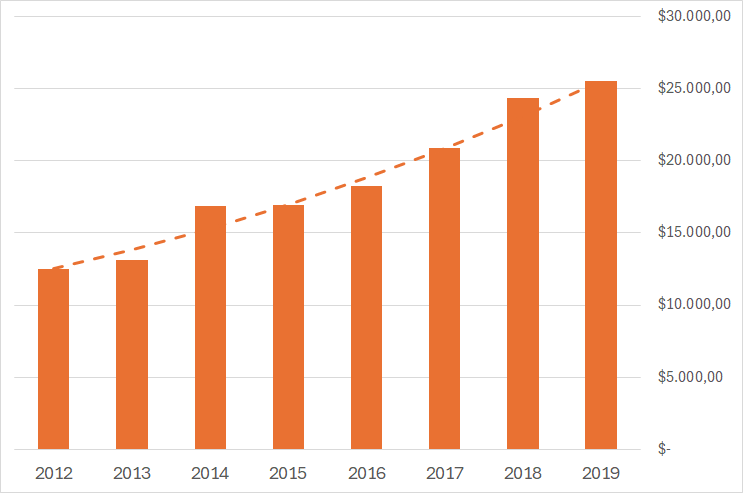 Graph showing revenue evolution of the company