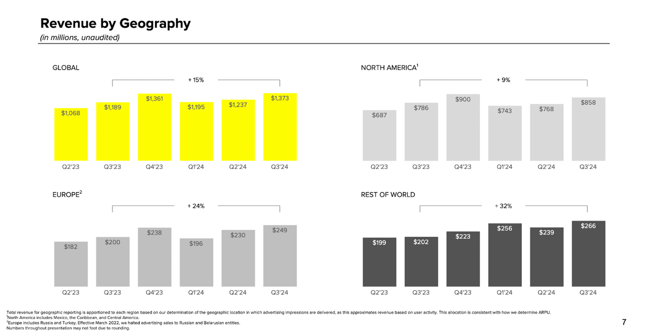 Revenue By Geography