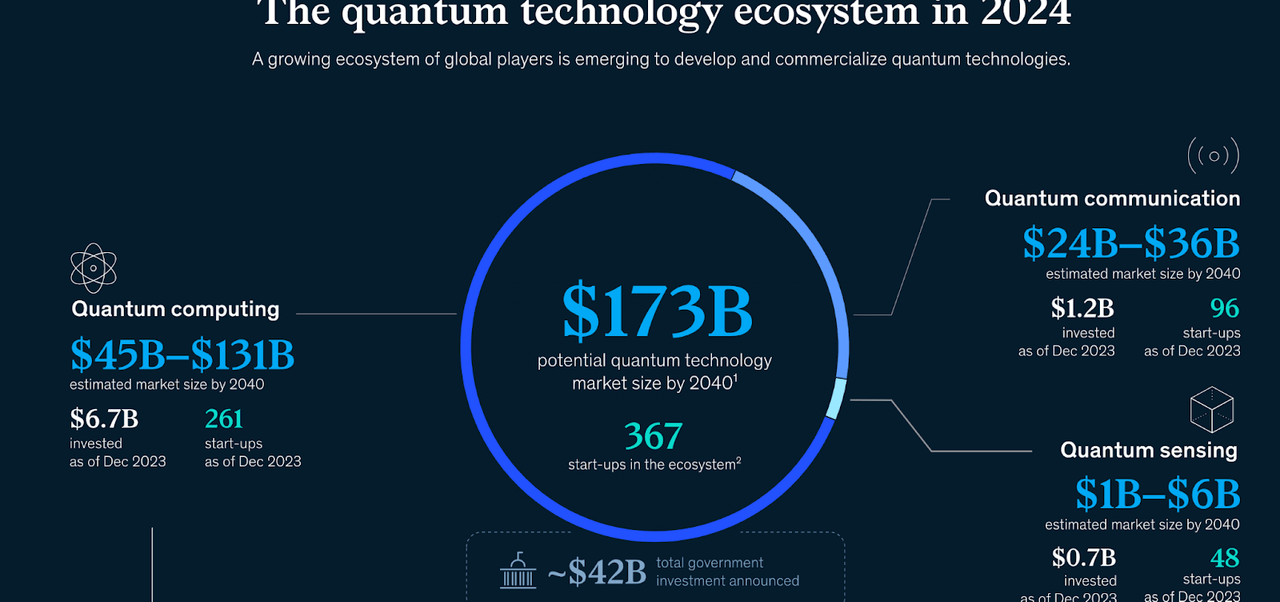 Quantum computing market forecast