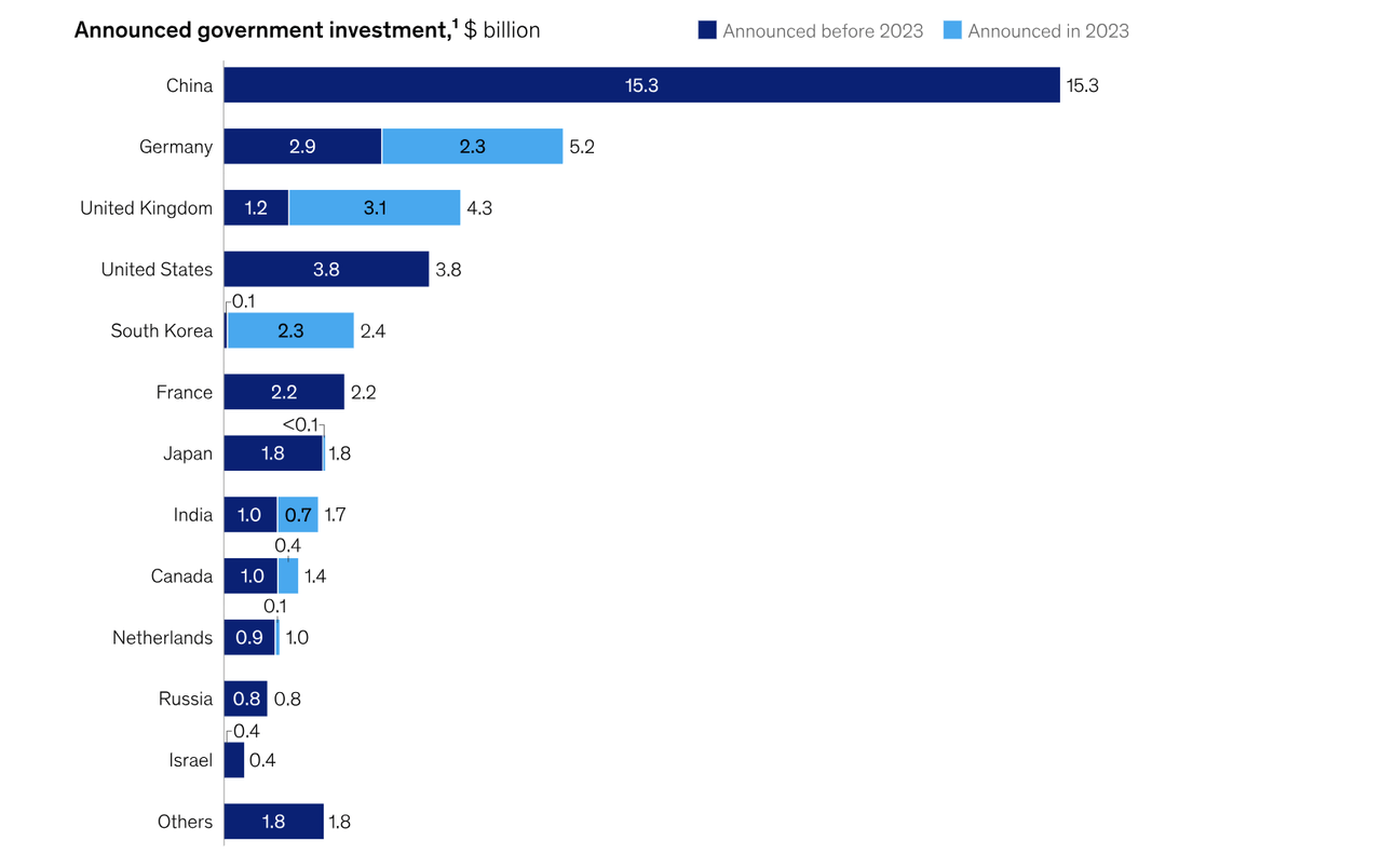 Investment in QC by country