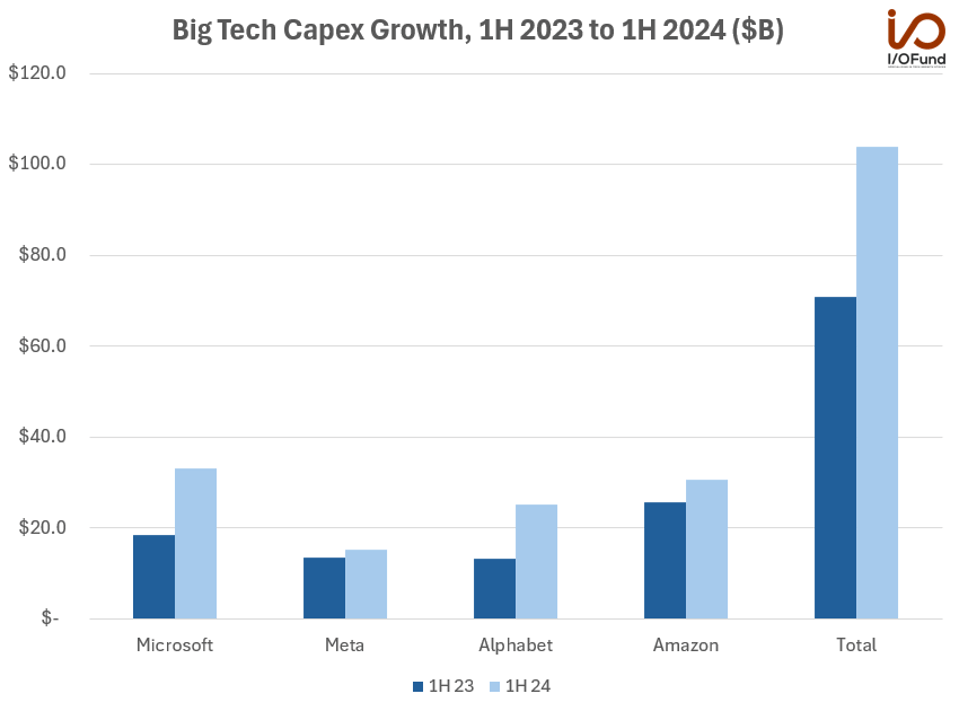 Chart of Microsoft, Meta, Amazon and Alphabet capex spend