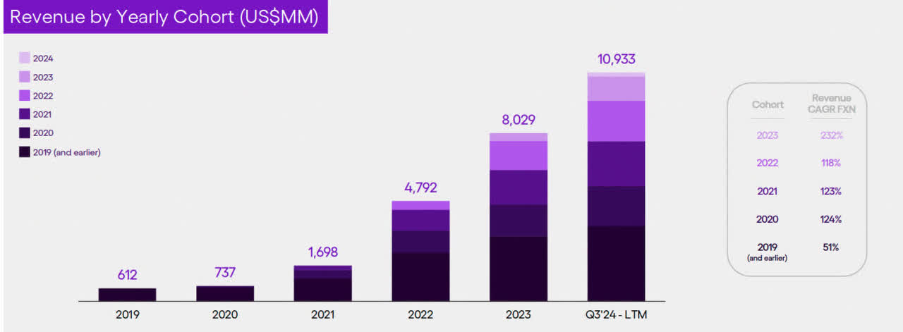 Revenue contribution by cohort