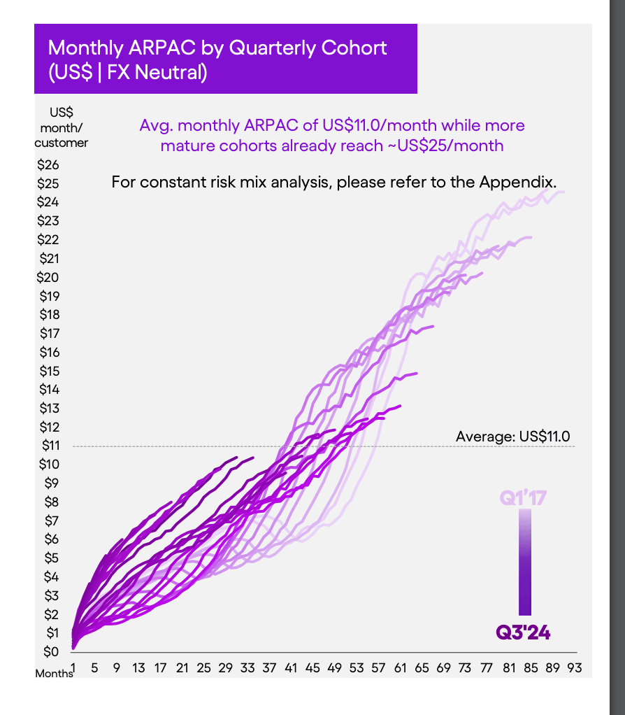 ARPAC growth over time