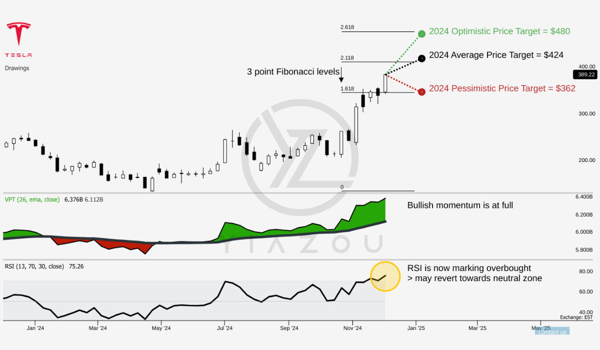 Tesla stock, TSLA price target, Tesla investment thesis, TSLA stock forecast, Tesla growth potential, Elon Musk Tesla, Tesla EV market, TSLA stock analysis, Tesla Full Self-Driving, Tesla production trends, TSLA price prediction, Tesla stock performance, Tesla earnings forecast, Tesla revenue growth, TSLA bullish thesis, Tesla autonomous driving, Tesla battery technology, TSLA stock update, Tesla stock news, Tesla manufacturing efficiency.